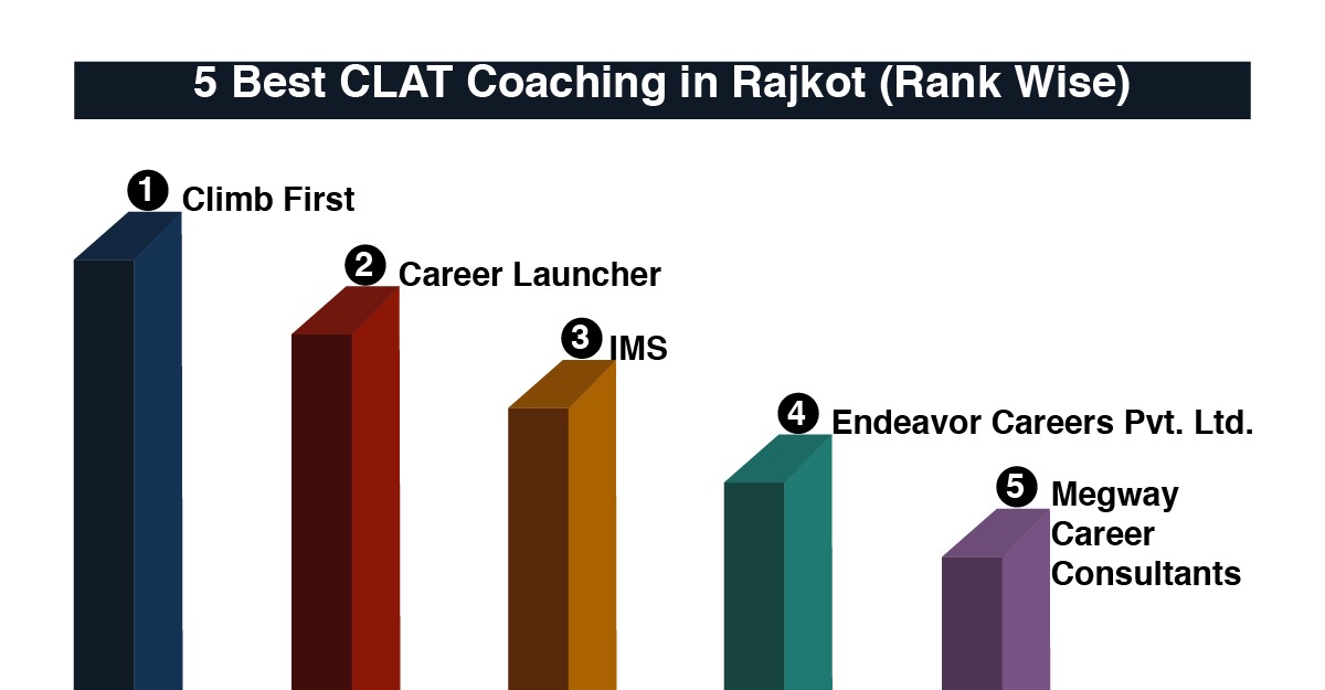 Best CLAT Coaching in Rajkot