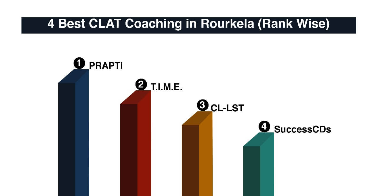 Best CLAT Coaching in Rourkela