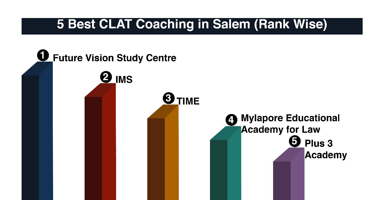 Best CLAT Coaching in Salem