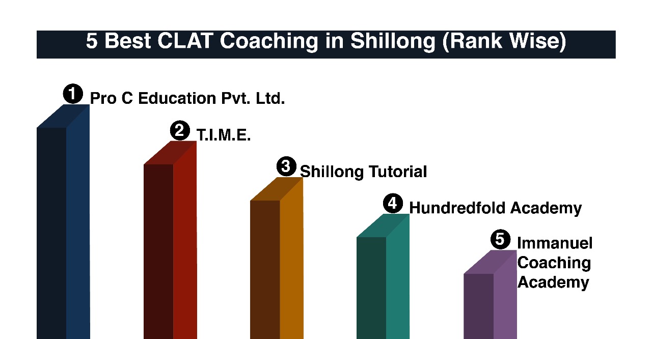 Best CLAT Coaching in Shillong