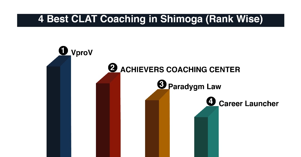 Best CLAT Coaching in Shimoga