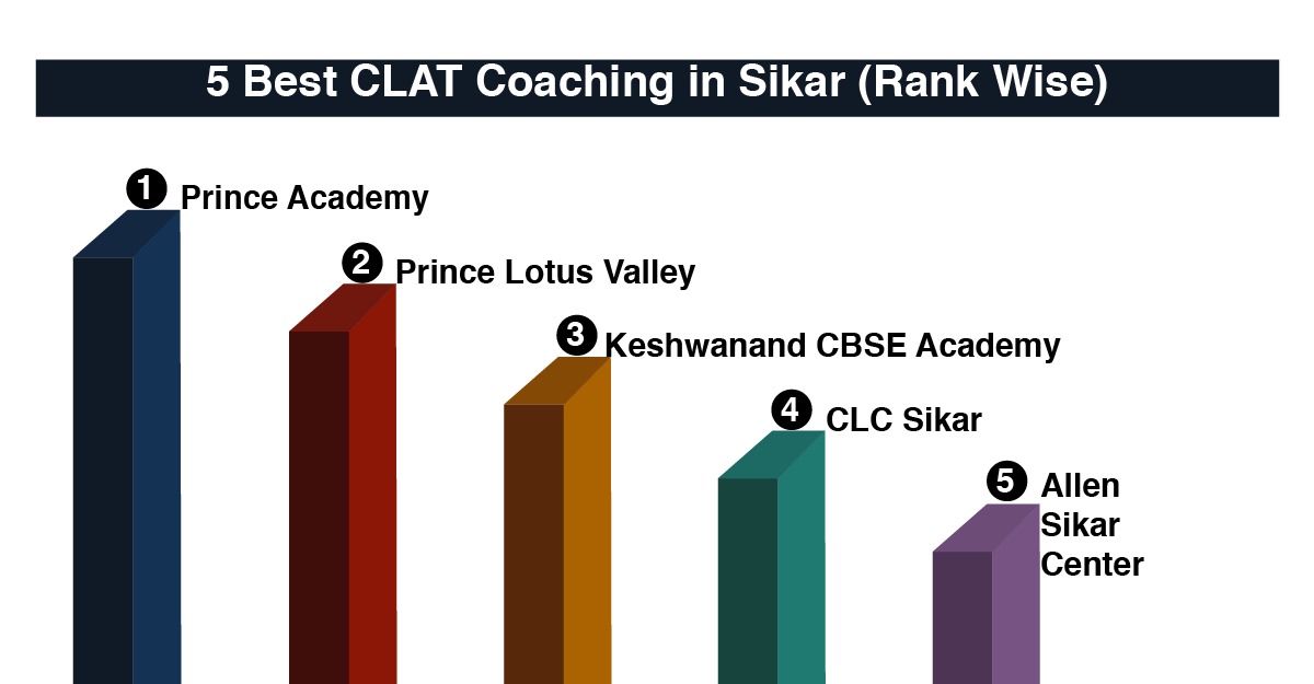 Best CLAT Coaching in Sikar