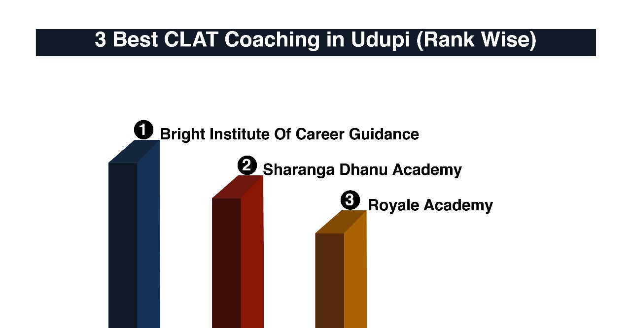 Best CLAT Coaching in Udupi