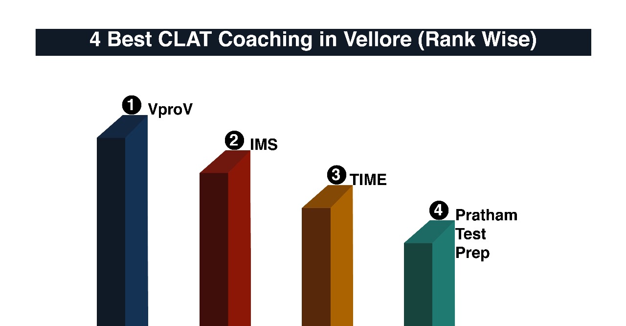 Best CLAT Coaching in Vellore