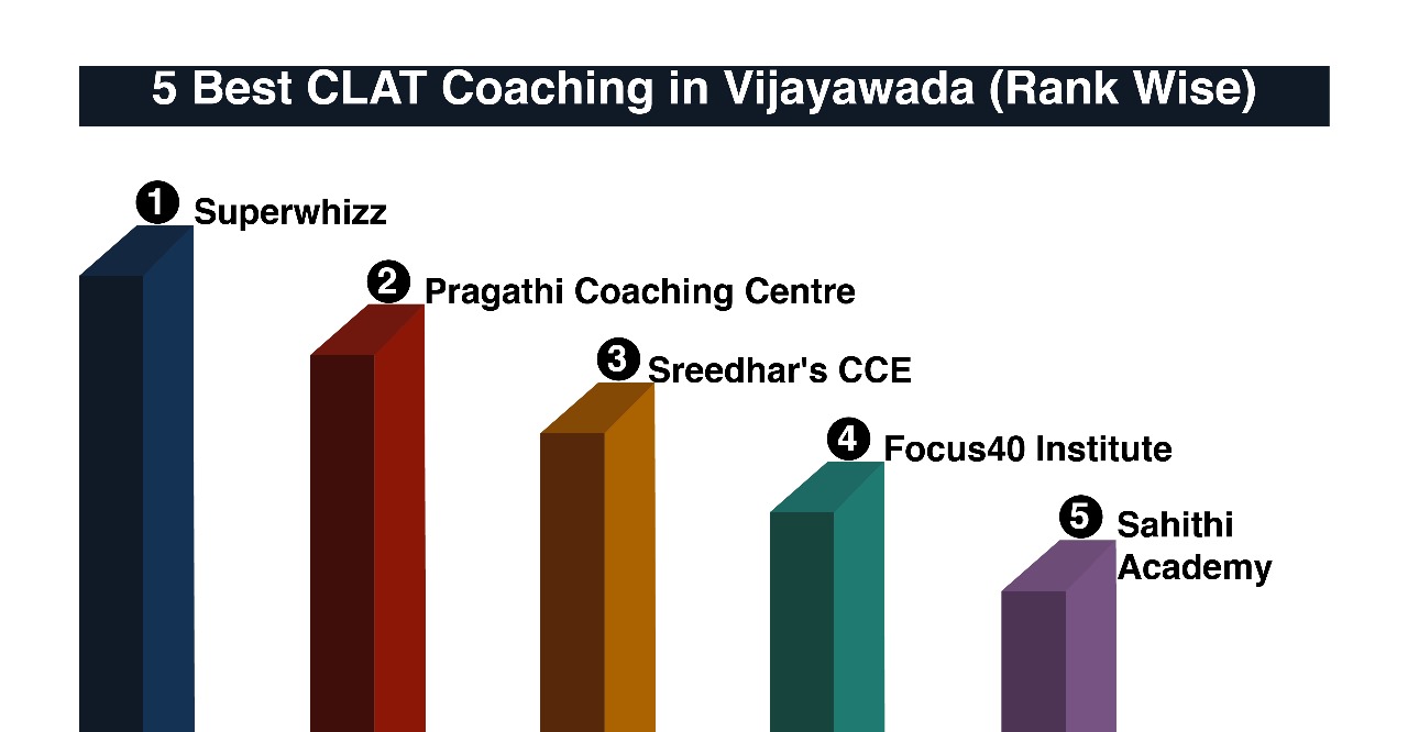 Best CLAT Coaching in Vijayawada