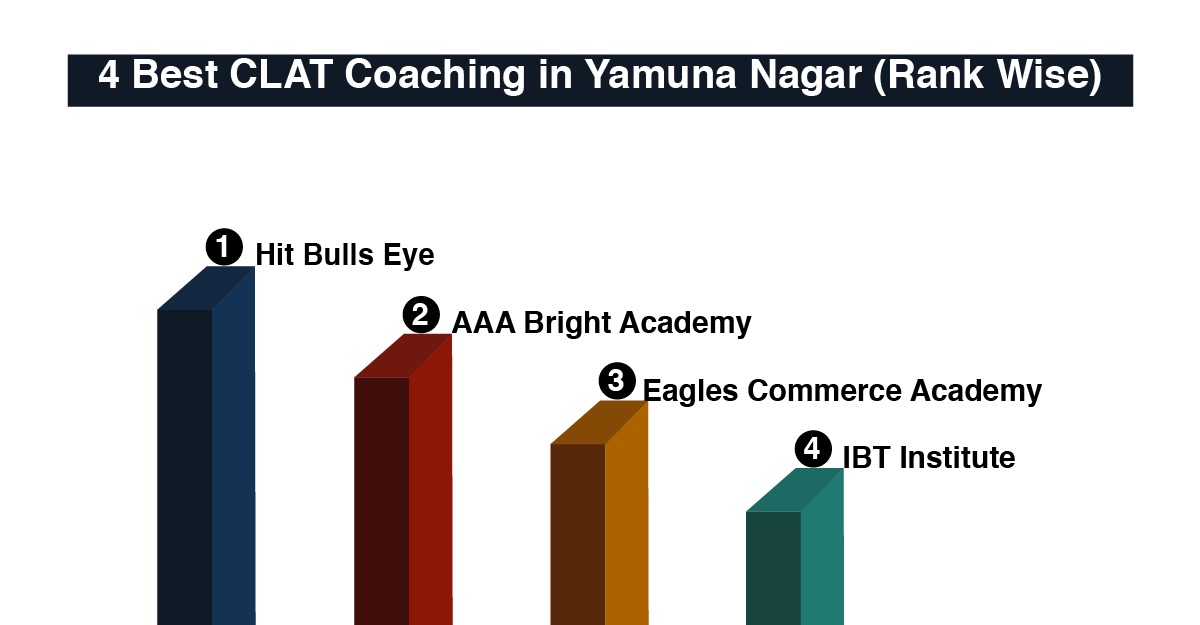 Best CLAT Coaching in Yamuna Nagar