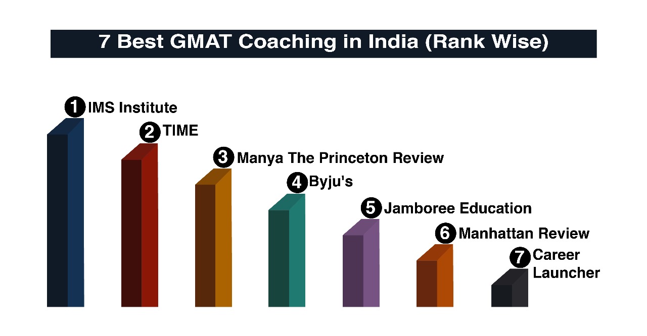 Best GMAT Coaching in India