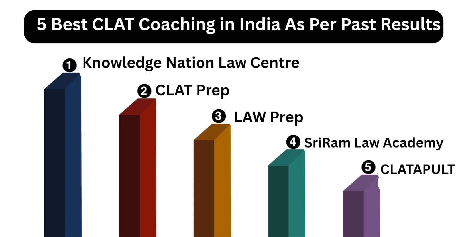 5 Best CLAT Coaching in India as per past year results