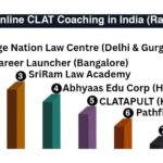 7 Best Online CLAT Coaching in India